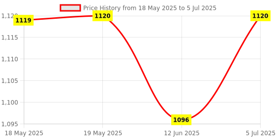 industrybuying.com Stmicroelectronics Motor Driver, Aec-Q100, Multipowerso-30, Vnh5019Atr-E stmicroelectronics Price History Graph from 18 May 2025 to 5 Jul 2025