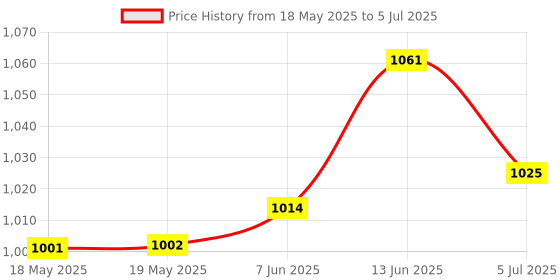 industrybuying.com Stmicroelectronics Motor Driver, Brushed Dc, Powerso-20, L6201Pstr stmicroelectronics Price History Graph from 18 May 2025 to 5 Jul 2025