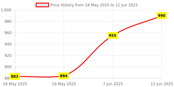 industrybuying.com Stmicroelectronics Motor Driver, Brushed Dc, Powerso-36, L6206Pd013Tr stmicroelectronics Price History Graph from 18 May 2025 to 11 Jun 2025