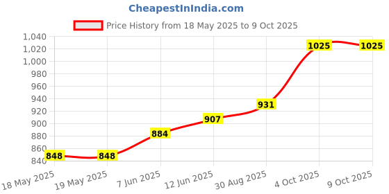 industrybuying.com Stmicroelectronics Motor Driver, Dc Brush, 1A, Dip-16, L293B stmicroelectronics Price History Graph from 18 May 2025 to 9 Oct 2025