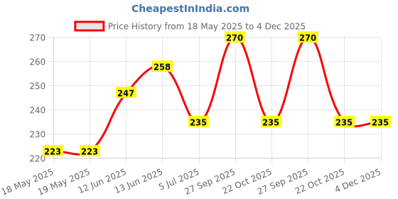 industrybuying.com Stmicroelectronics Motor Driver, Dc Brush, 2 O/P, Vfqfpn-16, Stspin250 stmicroelectronics Price History Graph from 18 May 2025 to 4 Dec 2025