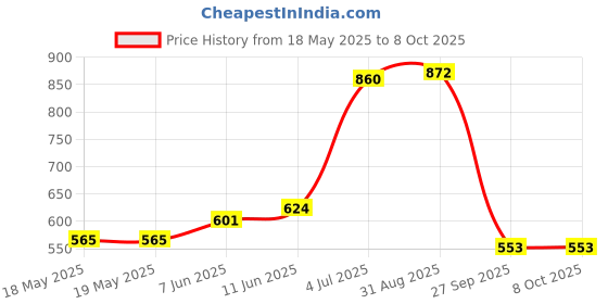 industrybuying.com Stmicroelectronics Motor Driver, Dc Brush, 30A, Soic-36, Vnh5050Atr-E stmicroelectronics Price History Graph from 18 May 2025 to 8 Oct 2025