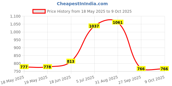 industrybuying.com Stmicroelectronics Motor Driver, Dc Brush, 4A, Soic-20, L6234Pd013Tr stmicroelectronics Price History Graph from 18 May 2025 to 8 Oct 2025