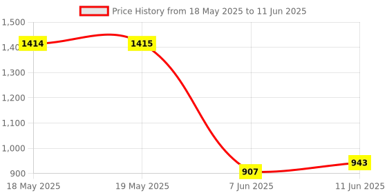 industrybuying.com Stmicroelectronics Motor Driver, Dc, Stepper, 0.6A, Soic-20, L293Dd stmicroelectronics Price History Graph from 18 May 2025 to 11 Jun 2025
