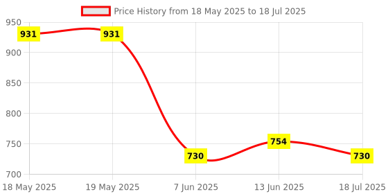 industrybuying.com Stmicroelectronics Motor Driver, Dc, Stepper, 0.6A, Soic-20, L293Dd013Tr stmicroelectronics Price History Graph from 18 May 2025 to 13 Jun 2025