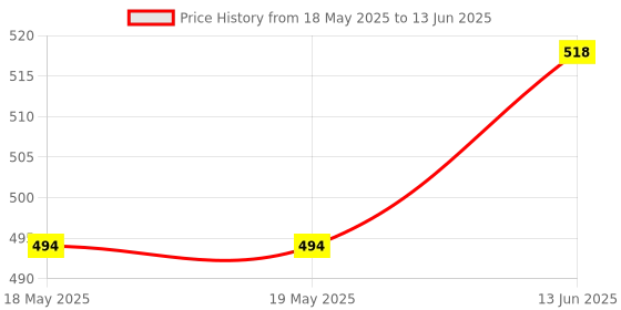 industrybuying.com Stmicroelectronics Motor Driver, Dual, 2.8A, Pwm, 32Qfn, L6227Q stmicroelectronics Price History Graph from 18 May 2025 to 13 Jun 2025