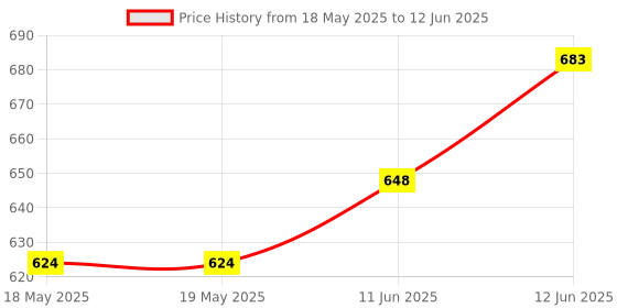 industrybuying.com Stmicroelectronics Motor Driver, Dual, Brushed Dc, Soic-20, L6225Dtr stmicroelectronics Price History Graph from 18 May 2025 to 12 Jun 2025
