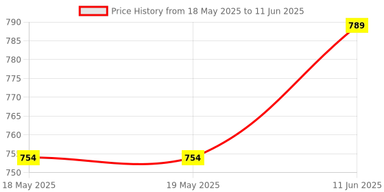 industrybuying.com Stmicroelectronics Motor Driver, Dual, Dmos, 5.6A, 24Soic, L6207D stmicroelectronics Price History Graph from 18 May 2025 to 11 Jun 2025