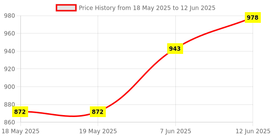 industrybuying.com Stmicroelectronics Motor Driver, Dual, Dmos, 5.6A, 36Pwrso, L6207Pd stmicroelectronics Price History Graph from 18 May 2025 to 12 Jun 2025