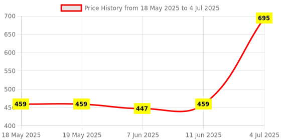 industrybuying.com Stmicroelectronics Motor Driver, Dual, Dmos, 5.6A, 48Qfn, L6206Q stmicroelectronics Price History Graph from 18 May 2025 to 4 Jul 2025