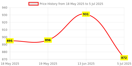 industrybuying.com Stmicroelectronics Motor Driver, Full Bridge, 2 O/P, Soic, L6201013Tr stmicroelectronics Price History Graph from 18 May 2025 to 5 Jul 2025