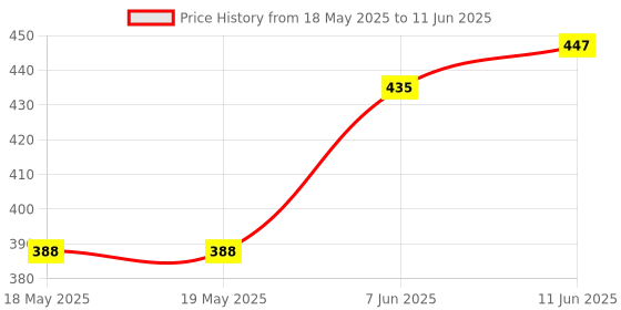industrybuying.com Stmicroelectronics Motor Driver, H-Bridge, 2 O/P, Powersso, Vnh5180Atr-E stmicroelectronics Price History Graph from 18 May 2025 to 11 Jun 2025