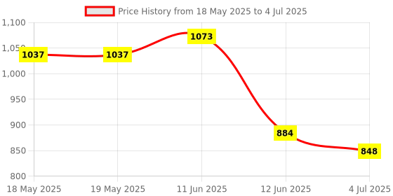 industrybuying.com Stmicroelectronics Motor Driver, H-Bridge, Multipowerso, Vnh3Sp30Tr-E stmicroelectronics Price History Graph from 18 May 2025 to 4 Jul 2025