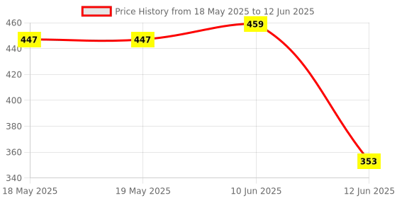 industrybuying.com Stmicroelectronics Motor Driver, H-Bridge, Nsoic-16, Vnh7070Astr stmicroelectronics Price History Graph from 18 May 2025 to 12 Jun 2025