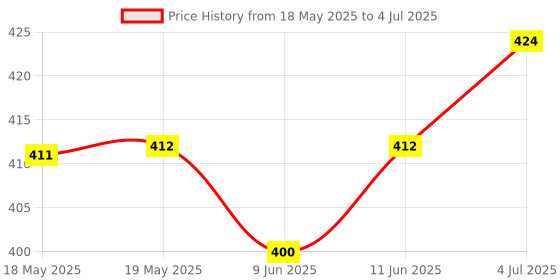 industrybuying.com Stmicroelectronics Motor Driver, H-Bridge, Nsoic-16, Vnh7070Bastr stmicroelectronics Price History Graph from 18 May 2025 to 4 Jul 2025
