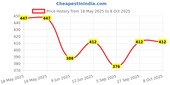 industrybuying.com Stmicroelectronics Motor Driver, H-Bridge, Nsoic-16, Vnh7100Bastr stmicroelectronics Price History Graph from 18 May 2025 to 7 Oct 2025