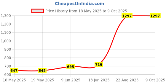 industrybuying.com Stmicroelectronics Motor Driver, Microstpng, 7A, 28Htssop, L6470H stmicroelectronics Price History Graph from 18 May 2025 to 8 Oct 2025