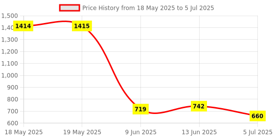 industrybuying.com Stmicroelectronics Motor Driver, Microstpng, 7A, 28Htssop, L6474H stmicroelectronics Price History Graph from 18 May 2025 to 5 Jul 2025