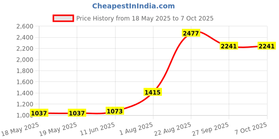 industrybuying.com Stmicroelectronics Motor Driver, Microstpng, 7A, 36Powerso, L6470Pd stmicroelectronics Price History Graph from 18 May 2025 to 7 Oct 2025