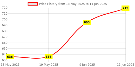 industrybuying.com Stmicroelectronics Motor Driver, Microstpng, 7A, 36Powerso, L6472Pd stmicroelectronics Price History Graph from 18 May 2025 to 11 Jun 2025