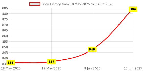 industrybuying.com Stmicroelectronics Motor Driver, Stepper, 1.5A, Soic-36, E-L6258Ex stmicroelectronics Price History Graph from 18 May 2025 to 13 Jun 2025