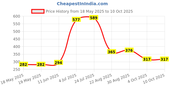 industrybuying.com Stmicroelectronics Motor Driver, Stepper, 1.5A, Tfqfpn-24, Stspin820 stmicroelectronics Price History Graph from 18 May 2025 to 9 Oct 2025