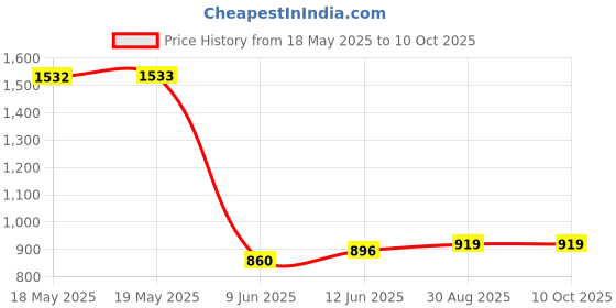 industrybuying.com Stmicroelectronics Motor Driver, Stepper, Htssop-28, L6470Htr stmicroelectronics Price History Graph from 18 May 2025 to 9 Oct 2025