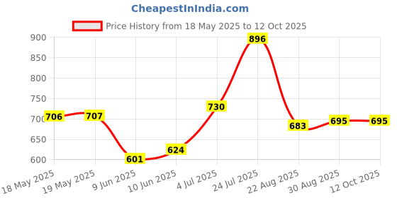 industrybuying.com Stmicroelectronics Motor Driver, Stepper, Htssop-28, L6472Htr stmicroelectronics Price History Graph from 18 May 2025 to 12 Oct 2025