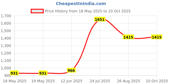 industrybuying.com Stmicroelectronics Motor Driver, Stepper, Htssop-28, L6472Pdtr stmicroelectronics Price History Graph from 18 May 2025 to 9 Oct 2025
