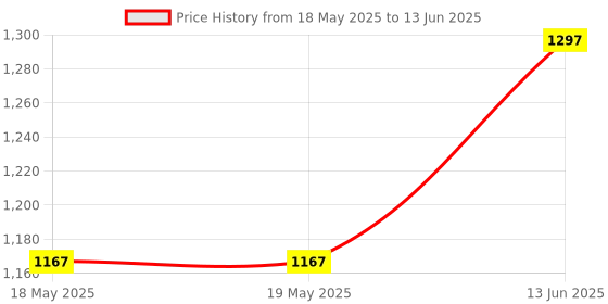 industrybuying.com Stmicroelectronics Motor Driver, Stepper, Powerso-36, L6208Pd013Tr stmicroelectronics Price History Graph from 18 May 2025 to 13 Jun 2025