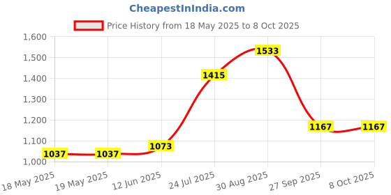 industrybuying.com Stmicroelectronics Motor Driver, Stepper, Powerso-36, L6470Pdtr stmicroelectronics Price History Graph from 18 May 2025 to 6 Oct 2025