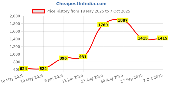industrybuying.com Stmicroelectronics Motor Driver, Stepper, Powerso-36, L6474Pd stmicroelectronics Price History Graph from 18 May 2025 to 7 Oct 2025
