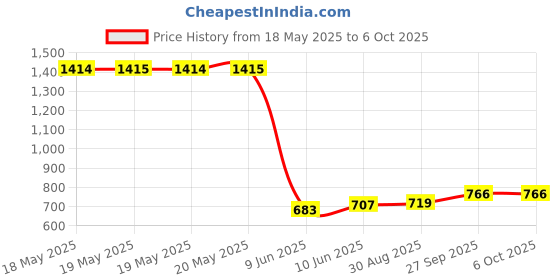 industrybuying.com Stmicroelectronics Motor Driver, Stepper, Soic-24, L6208D013Tr stmicroelectronics Price History Graph from 18 May 2025 to 6 Oct 2025