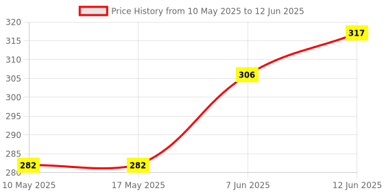 industrybuying.com Stmicroelectronics Msop 8/A°/Dual.Op-Amplifier, Lm2904Yst (Pack of 5) stmicroelectronics Price History Graph from 10 May 2025 to 12 Jun 2025