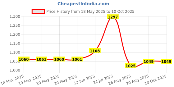 industrybuying.com Stmicroelectronics Mtr Driv, Dc Brush/Stepper, Multiwatt-11, L6203 stmicroelectronics Price History Graph from 18 May 2025 to 8 Oct 2025