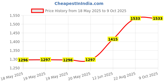 industrybuying.com Stmicroelectronics Mtr Driv, Dc Brush/Stepper, Multiwatt-15, L298N stmicroelectronics Price History Graph from 18 May 2025 to 8 Oct 2025
