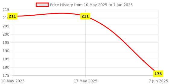 industrybuying.com Stmicroelectronics Nanopower Opamp, 11.5Khz, 2.7V/Ms, Dfn-6, Tsu111Iq1T stmicroelectronics Price History Graph from 10 May 2025 to 7 Jun 2025