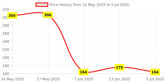 industrybuying.com Stmicroelectronics Nanopower Opamp, 11.5Khz, 2.7V/Ms, Sc-70, Tsu111Ict stmicroelectronics Price History Graph from 10 May 2025 to 5 Jul 2025