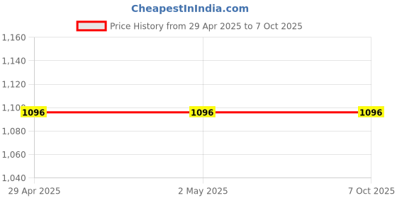 industrybuying.com STMicroelectronics NPN Darlington Transistor Through Hole Mounting 10 A 100 V 3-Pin, TIP142 (Pack of 5 Pcs) stmicroelectronics Price History Graph from 29 Apr 2025 to 5 Oct 2025