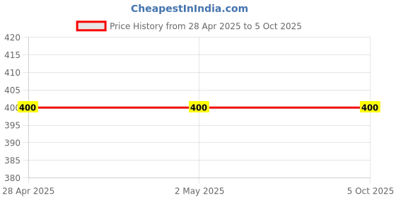 industrybuying.com STMicroelectronics NPN Darlington Transistor Through Hole Mounting 10 A 100 V 3-Pin, TIP142T (Pack of 5 Pcs) stmicroelectronics Price History Graph from 28 Apr 2025 to 5 Oct 2025
