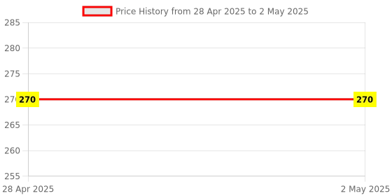 industrybuying.com STMicroelectronics NPN Transistor 1 A 100 V 3-Pin TO-220 Package, TIP29C (Pack of 5 Pcs) stmicroelectronics Price History Graph from 28 Apr 2025 to 2 May 2025