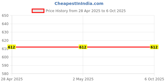 industrybuying.com STMicroelectronics NPN Transistor 20 A 80 V 3-Pin TO-220 Package, D44H11 (Pack of 5 Pcs) stmicroelectronics Price History Graph from 28 Apr 2025 to 6 Oct 2025