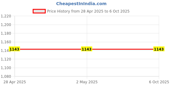 industrybuying.com STMicroelectronics NPN Transistor 3 A 80 V 3-Pin SOT-32 Package, BD139-10 (Pack of 50 Pcs) stmicroelectronics Price History Graph from 28 Apr 2025 to 5 Oct 2025