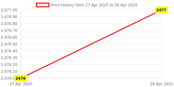 industrybuying.com STMicroelectronics NUCLEO ST7580 Evaluation Kit for STM32 Nucleo, X-NUCLEO-PLM01A1 stmicroelectronics Price History Graph from 27 Apr 2025 to 28 Apr 2025