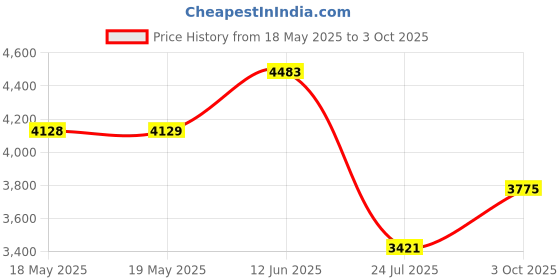 industrybuying.com Stmicroelectronics Nvram, Timekeeper, 3V, 256K, Caphat, M48T35Av-10Pc1 stmicroelectronics Price History Graph from 18 May 2025 to 3 Oct 2025