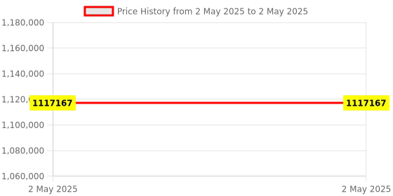 industrybuying.com Stmicroelectronics Octapak 38 mA 28 V 7 Pin Octapak, VN7004SLHTR (Pack of 2500) stmicroelectronics Price History Graph from 2 May 2025 to 2 May 2025