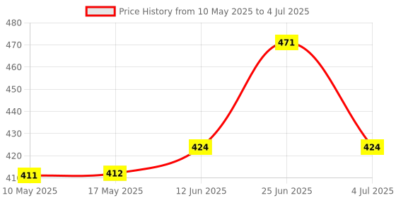 industrybuying.com Stmicroelectronics Op Amp, 100Khz, Micropwr, 8Soic, Ts271Cdt (Pack of 5) stmicroelectronics Price History Graph from 10 May 2025 to 4 Jul 2025