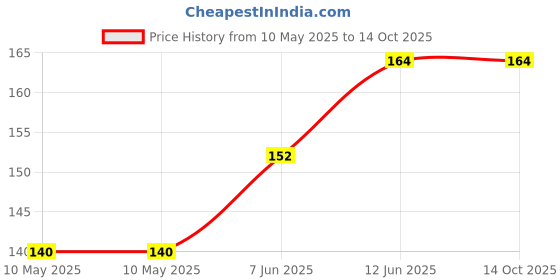 industrybuying.com Stmicroelectronics Op-Amp, 100Mhz, 118V/Us, Soic-8, Tsh82Idt stmicroelectronics Price History Graph from 10 May 2025 to 14 Oct 2025