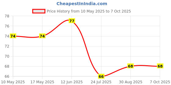 industrybuying.com Stmicroelectronics Op-Amp, 1.1Mhz, 0 To 70Deg C, Soic-8, Lm358Dt (Pack of 5) stmicroelectronics Price History Graph from 10 May 2025 to 7 Oct 2025