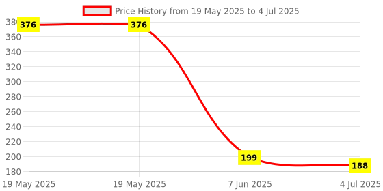 industrybuying.com Stmicroelectronics Op-Amp, 1.1Mhz, 0.6V/Us, Dfn-8, Lm358Qt (Pack of 5) stmicroelectronics Price History Graph from 19 May 2025 to 4 Jul 2025